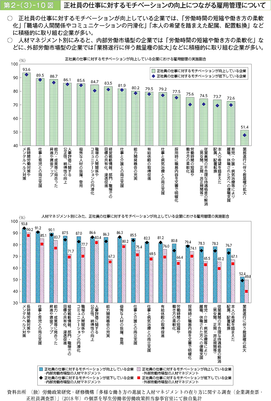 正社員の仕事に対するモチベーションが向上している企業では、「労働時間の短縮や働き方の柔軟化」「職場の人間関係やコミュニケーションの円滑化」「本人の希望を踏まえた配属、配置転換」などに積極的に取り組む企業が多い。人材マネジメント別にみると、内部労働市場型の企業では「労働時間の短縮や働き方の柔軟化」などに、外部労働市場型の企業では「業務遂行に伴う裁量権の拡大」などに積極的に取り組む企業が多い。