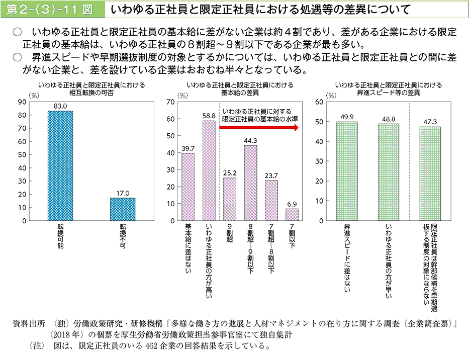 いわゆる正社員と限定正社員の基本給に差がない企業は約4割であり、差がある企業における限定正社員の基本給は、いわゆる正社員の8割超～9割以下である企業が最も多い。昇進スピードや早期選抜制度の対象とするかについては、いわゆる正社員と限定正社員との間に差がない企業と、差を設けている企業はおおむね半々となっている。