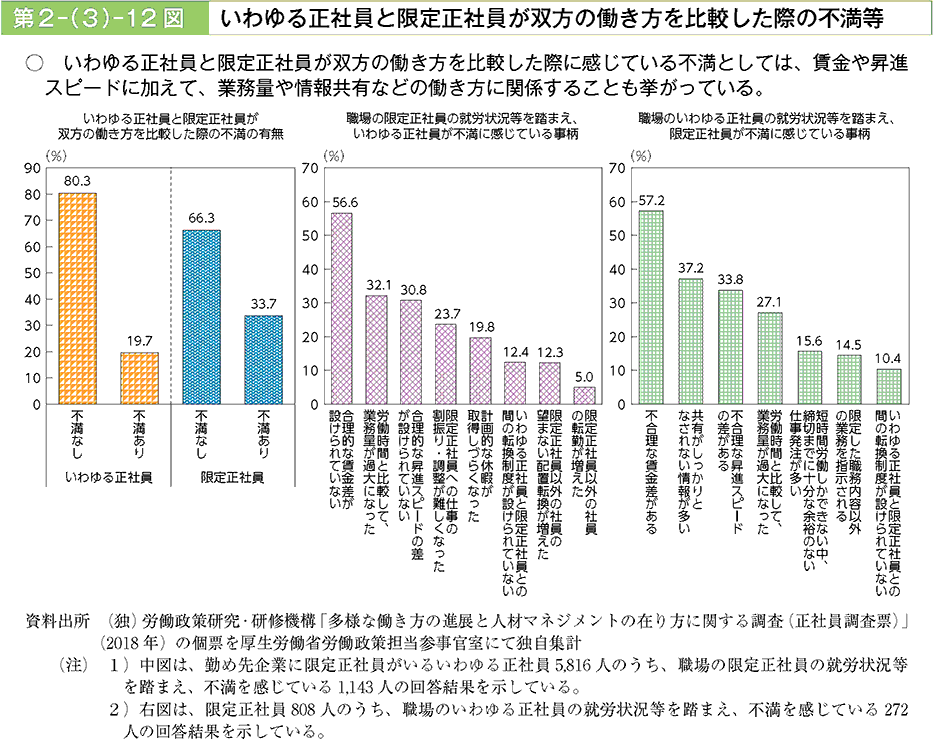 いわゆる正社員と限定正社員が双方の働き方を比較した際に感じている不満としては、賃金や昇進スピードに加えて、業務量や情報共有などの働き方に関係することも挙がっている。