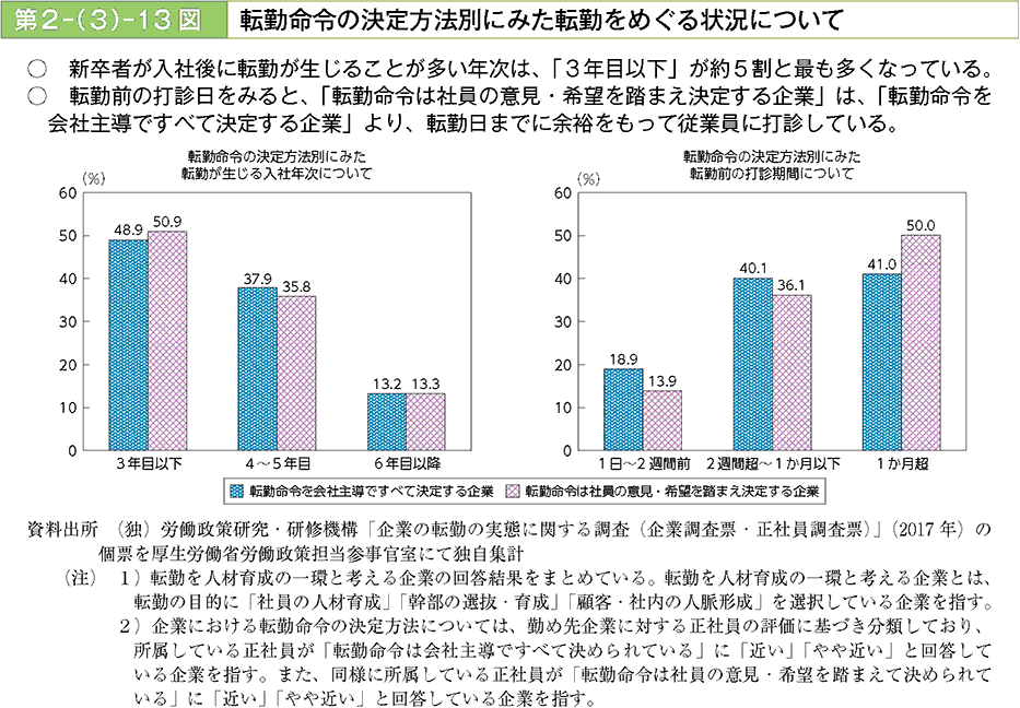 新卒者が入社後に転勤が生じることが多い年次は、「3年目以下」が約5割と最も多くなっている。転勤前の打診日をみると、「転勤命令は社員の意見・希望を踏まえ決定する企業」は、「転勤命令を会社主導ですべて決定する企業」より、転勤日までに余裕をもって従業員に打診している。