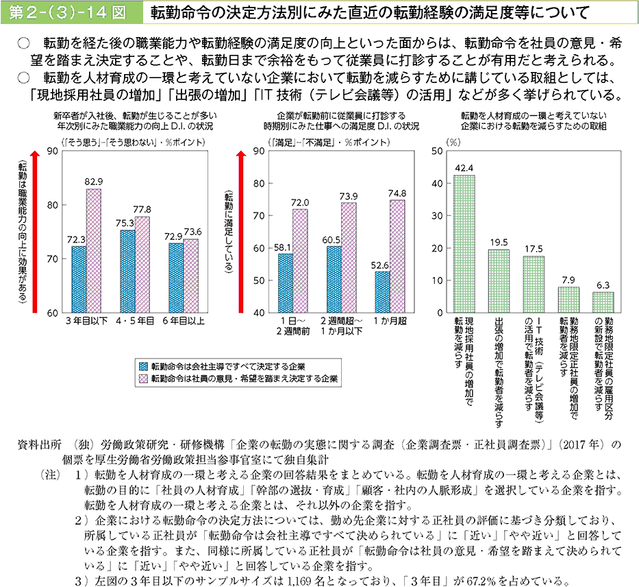 転勤を経た後の職業能力や転勤経験の満足度の向上といった面からは、転勤命令を社員の意見・希望を踏まえ決定することや、転勤日まで余裕をもって従業員に打診することが有用だと考えられる。転勤を人材育成の一環と考えていない企業において転勤を減らすために講じている取組としては、「現地採用社員の増加」「出張の増加」「IT技術（テレビ会議等）の活用」などが多く挙げられている。