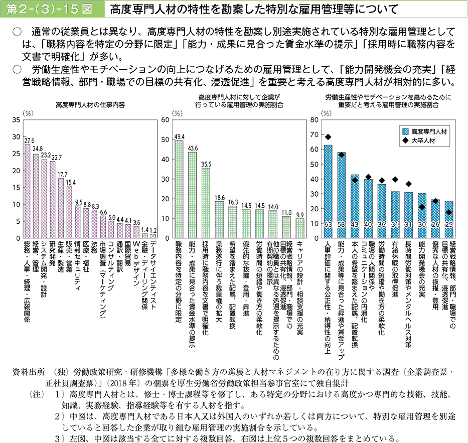 通常の従業員とは異なり、高度専門人材の特性を勘案し別途実施されている特別な雇用管理としては、「職務内容を特定の分野に限定」「能力・成果に見合った賃金水準の提示」「採用時に職務内容を文書で明確化」が多い。労働生産性やモチベーションの向上につなげるための雇用管理として、「能力開発機会の充実」「経営戦略情報、部門・職場での目標の共有化、浸透促進」を重要と考える高度専門人材が相対的に多い。