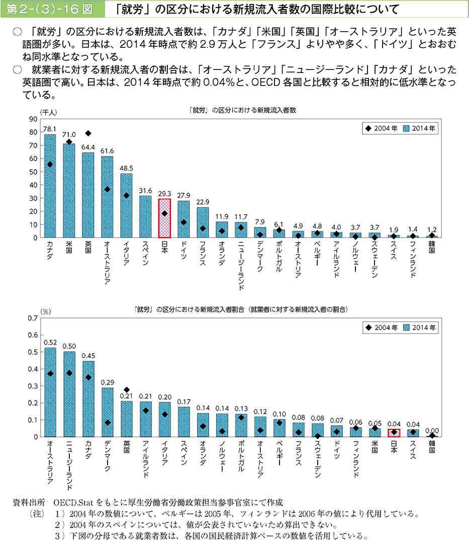 「就労」の区分における新規流入者数は、「カナダ」「米国」「英国」「オーストラリア」といった英語圏が多い。日本は、2014年時点で約2.9万人と「フランス」よりやや多く、「ドイツ」とおおむね同水準となっている。就業者に対する新規流入者の割合は、「オーストラリア」「ニュージーランド」「カナダ」といった英語圏で高い。日本は、2014年時点で約0.04%と、OECD各国と比較すると相対的に低い水準となっている。