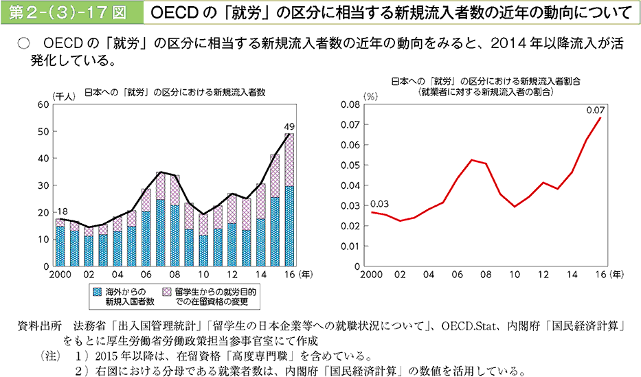 OECDの「就労」の区分に相当する新規流入者数の近年の動向をみると、2014年以降流入が活発化している。