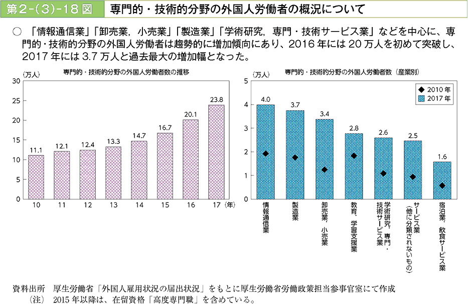 「情報通信業」「卸売業、小売業」「製造業」「学術研究、専門・技術サービス業」などを中心に、専門的・技術的分野の外国人労働者は趨勢的に増加傾向にあり、2016年には20万人を初めて突破し、2017年には3,7万人と過去最大の増加幅となった。