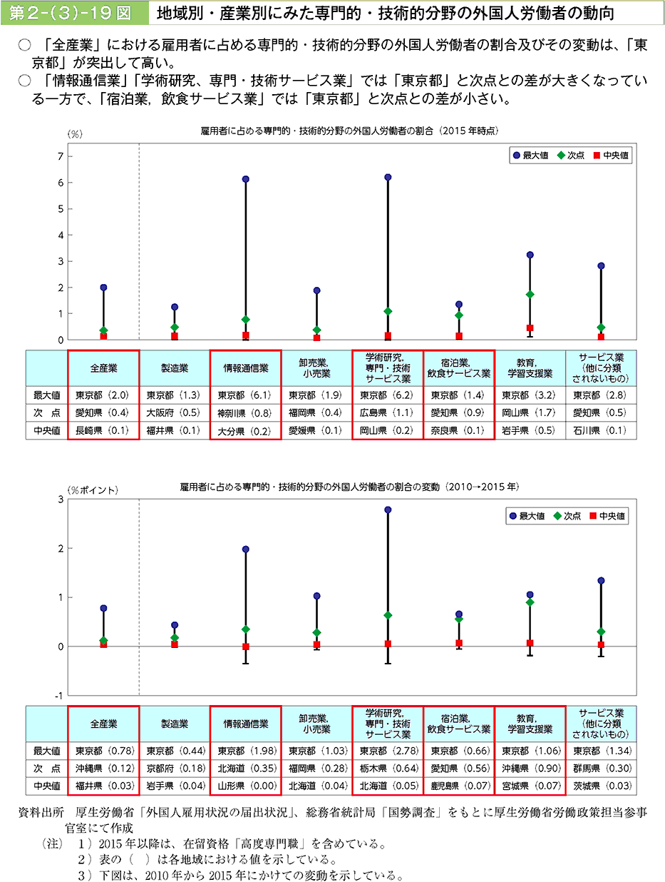 「全産業」における雇用者に占める専門的・技術的分野の外国人労働者の割合及びその変動は、「東京都」が突出して高い。「情報通信業」「学術研究、専門・技術サービス業」では「東京都」と次点との差が大きくなっている一方で、「宿泊業、飲食サービス業」では「東京都」と次点との差が小さい。