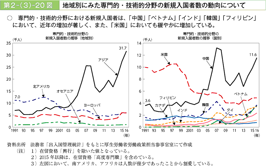 専門的・技術的分野における新規入国者は、「中国」「ベトナム」「インド」「韓国」「フィリピン」において、近年の増加が著しく、また、「米国」においても緩やかに増加している。