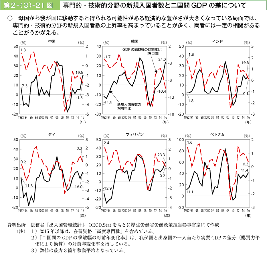 母国から我が国に移転すると得られる可能性がある経済的な豊かさが大きくなっている局面では、専門的・技術的分野の新規入国者数の上昇率も高まっていることが多く、両者には一定の相関があることがうかがえる。