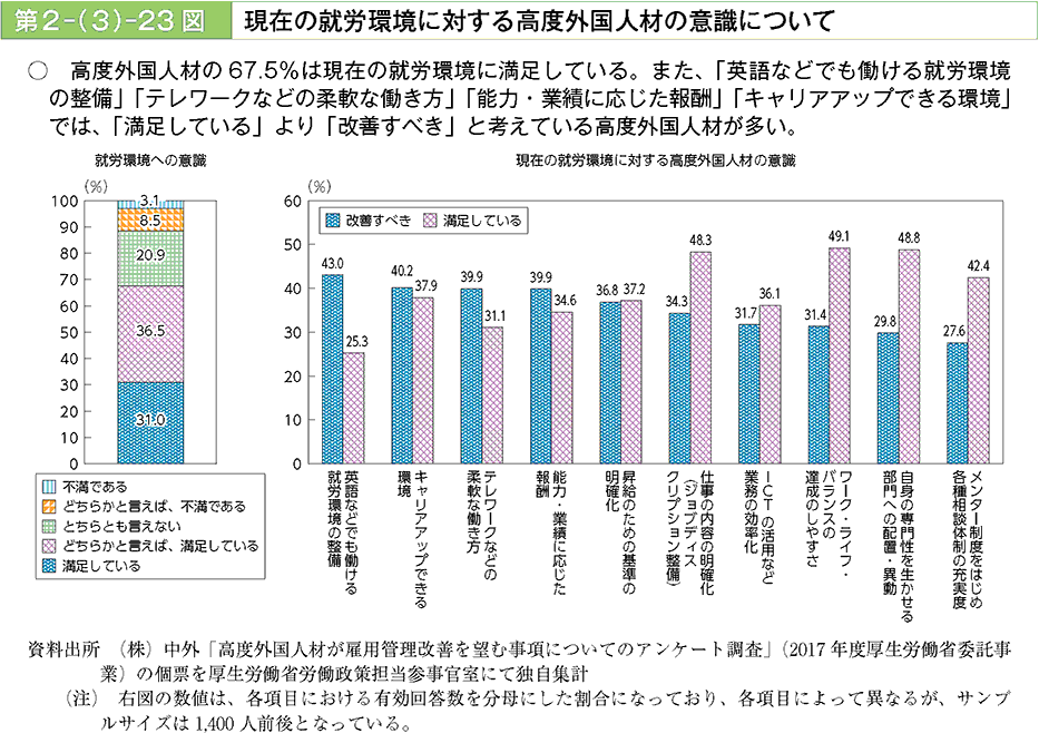 高度外国人材の67.5%は現在の就労環境に満足している。また、「英語などでも働ける就労環境の整備」「テレワークなどの柔軟な働き方」「能力・業績に応じた報酬」「キャリアアップできる環境」では、「満足している」より「改善すべき」と考えている高度外国人材が多い。