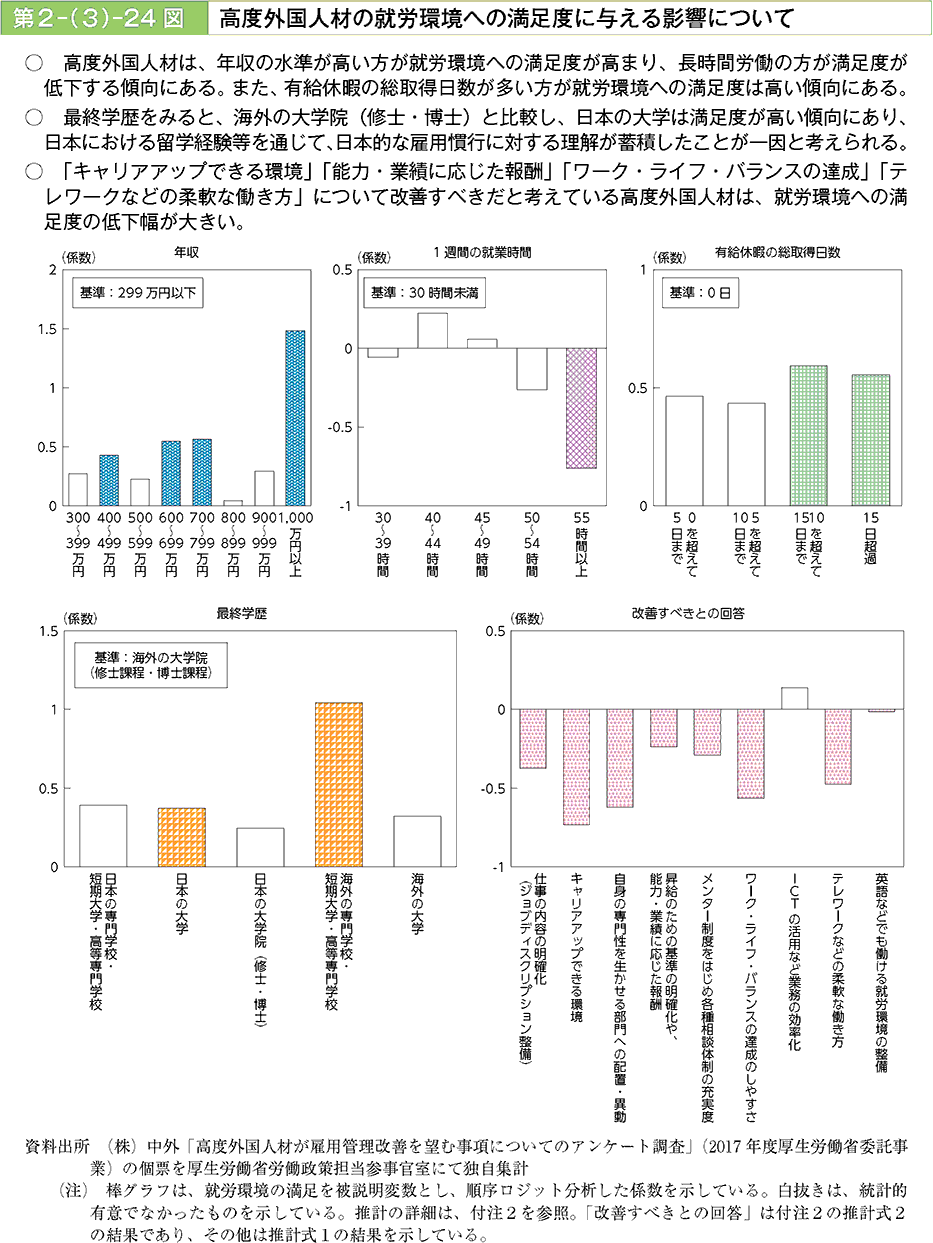 高度外国人材は、年収の水準が高い方が就労環境への満定度が高まり、長時間労働の方が満足度が低下する傾向にある。また、有給休暇の総取得日数が多い方が就労環境への満足度は高い傾向にある。最終学歴をみると、海外の大学院(修士・博士)と比較し、日本の大学は満足度が高い傾向にあり、日本における留学経験等を通じて、日本的な雇用慣行に対する理解が蓄積したことが一因と考えられる。「キャリアアップできる環境」「能力・業績に応じた報酬」「ワ一ク・ライフ・バランスの達成」「テレワ一クなどの柔軟な働き方」について改善すベきだと考えている高度外国人材は、 就労環境への満足度の低下幅が大きい。