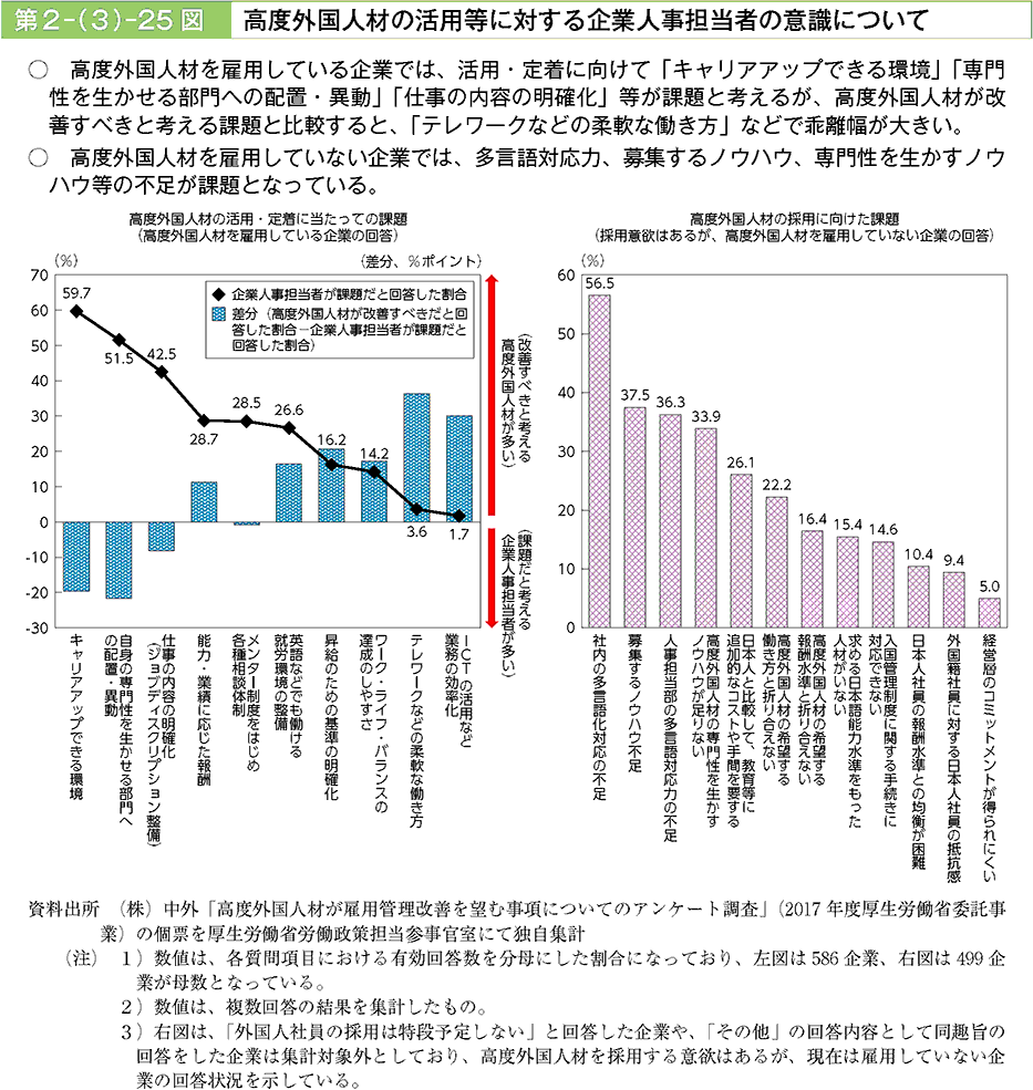 高度外国人材を雇用している企業では、活用・定着に向けて「キャリアアップできる環境」「専門性を生かせる部門への配置・異動」「仕事の内容の明確化」等が課題と考えるが、高度外国人材が改善すベきと考える課題と比較すると、「テレワ一クなどの柔軟な働き方」などで乖離幅が大きい。高度外国人材を雇用していない企業では、多言語対応力、募集するノウハウ、専門性を生かすノウハウ等の不足が課題となっている。