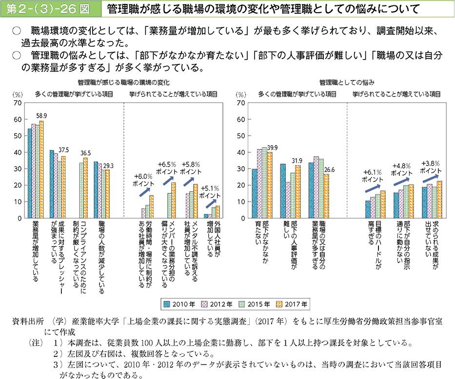 第2 3 26図 管理職が感じる職場の環境の変化や管理職としての悩みについて 平成30年版 労働経済の分析 働き方の多様化に応じた人材育成 の在り方について 厚生労働省