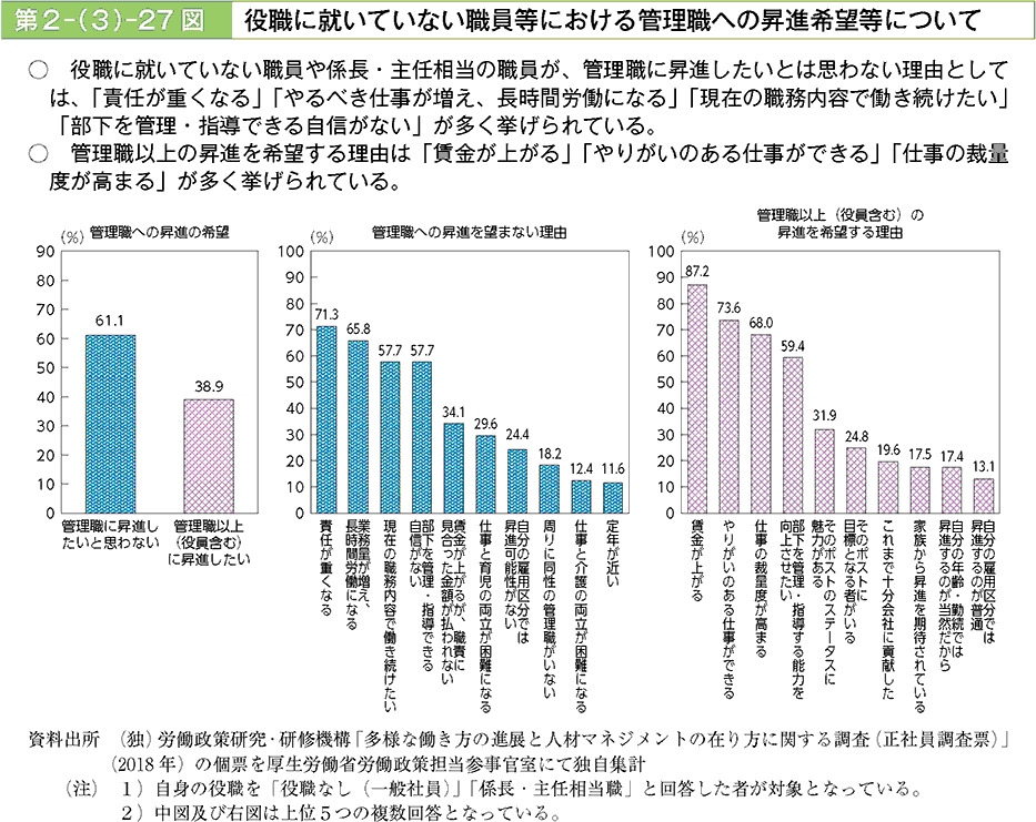 役職に就いていない職員や係長・主任相当の職員が、管理職に昇進したいとは思わない理由としては、「貢任が重くなる」「やるベき仕事が増え、長時間労働になる」「現在の職務内容で働き続けたい」「部下を管理・指導できる自信がない」が多く挙げられている。管理職以上の昇進を希聖する理由は「賃金が上がる」「やりがいのある仕事ができる」「仕事の裁量度が高まる」が多く挙げられている。