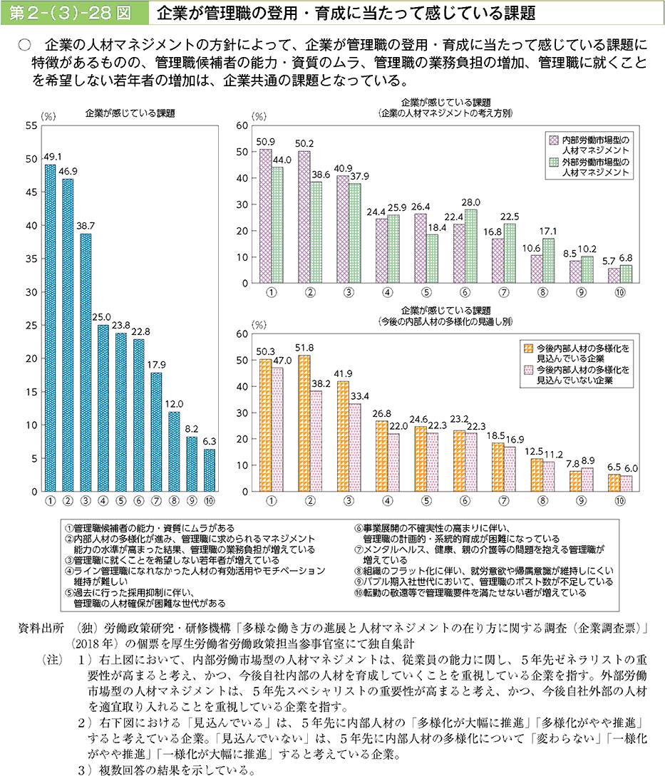 企業の人材マネジメントの方針によって、企業が管理職の登用・育成に当たって感じている課題に特徴があるものの、管理職候補者の能力・資質のムラ、管理職の業務負担の増加、管理職に就くことを希望しない若年者の増加は、企業共通の課題となっている。