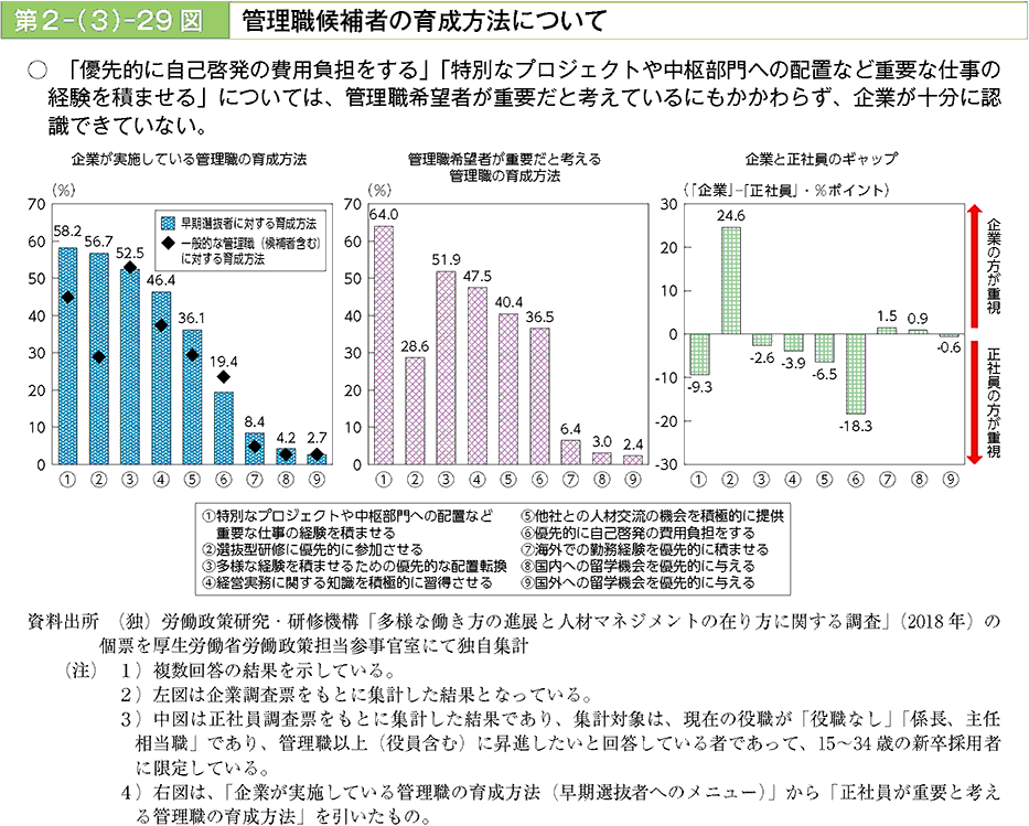 「優先的に自己啓発の賣用負担をする」「特別なブロジェクトや中枢部門への配置など重要な仕事の経験を積ませる」については、管理職希望者が重要だと考えているにもかかわらず、企業が十分に認識できていない。