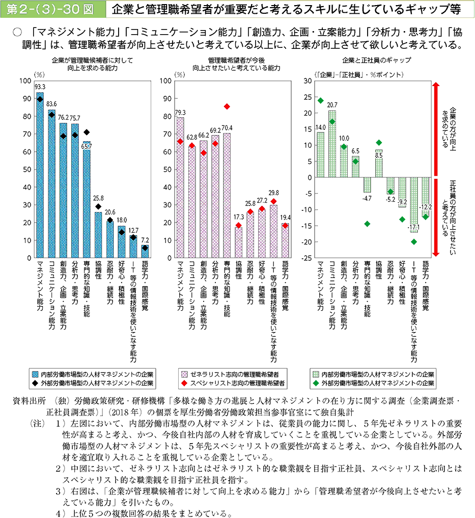 「マネジメント能力」「コミュニケ一ション能力」「創造力、企画・立案能力」「分析力・思考力」「協調性」は、管理職希望者が向上させたいと考えている以上に、企業が向上させて欲しいと考えている。