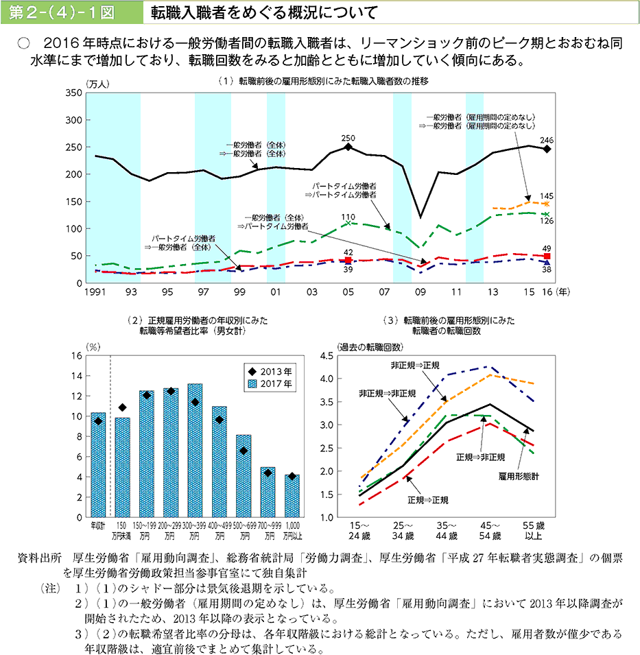 2016年時点における一般労働者間の転職入職者は、リ一マンショツク前のピーク期とおおむね同水準にまで増加しており、転職回数をみると加齢とともに増加していく傾向にある。