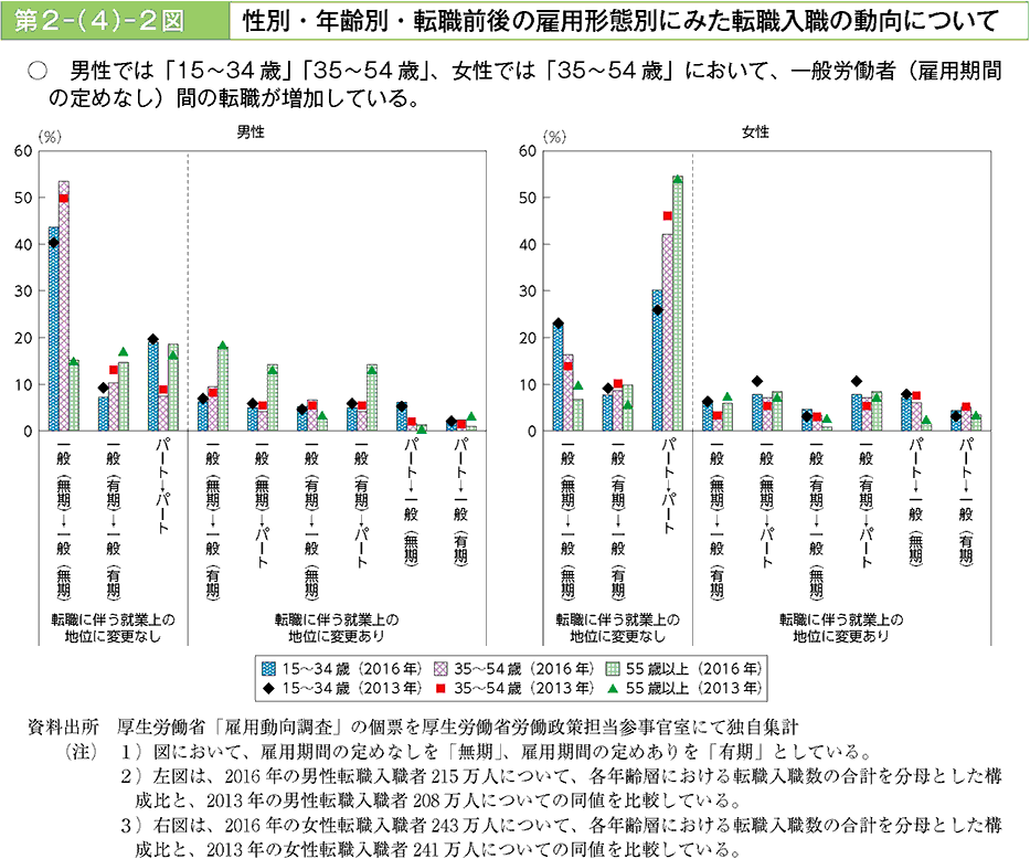 男性では「15～34歳」「35～54歳」、女性では「35～54歳」において、一般労働者(雇用期間の定めなし)間の転職が増加している。