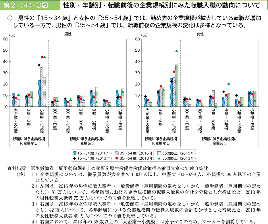 男性の「15～34歳」と女性の「35～54歳」では、勤め先の企業規榛が拡大している転職が増加している一方で、男性の「35～54歳」では、転職前後の企業規榛の変化は多様となっている。