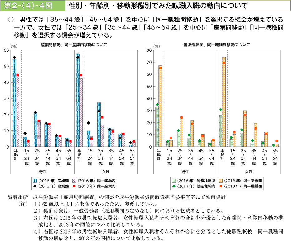 男性では「35～44歳」「45～54歳」を中心に「同一職種間移動」を選択する機会が増えている一方で、女性では「25～34歳」「35～44歳」「45～54歳」を中心に「産業間移動」「同一職種間移動」を選択する機会が増えている。