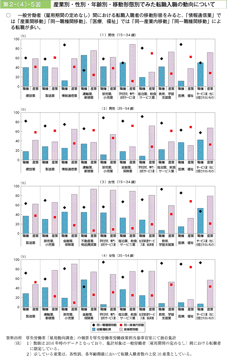一般労働者（雇用期間の定めなし)間における転職入職者の移動形態をみると、「情報通信業」では「産業間移動」「同一職種間移動」、「医療,福祉」では「同一産業内移動」「同一職種間移動」による転職が多い。