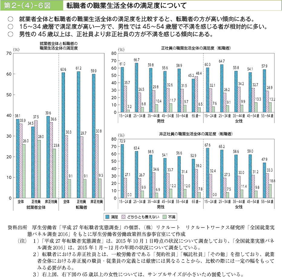 就業者全体と転職者の職業生活全体の満足度を比較すると、転職者の方が高い傾向にある。15～34歳層で満足度が高い一方で、男性では45～54歳層で不満を感じる者が相対的に多い。男性の45歳以上は、正社員より非正社員の方が不満を感じる傾向にある。