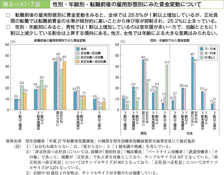 転職前後の雇用形態別に賃金変動をみると、全体では28.8%が1割以上増加しているが、正社員間の転職では転職前賃金の水準が相対的に高いことから伸び率が抑制され、25.2%に止まっている。性別・年齢別にみると、男性では1割以上増加しているのは若年層が多い一方で、加齢とともに1割以上減少している割合は上昇する傾向にある。他方、女性では年齢による大きな差異はみられない。