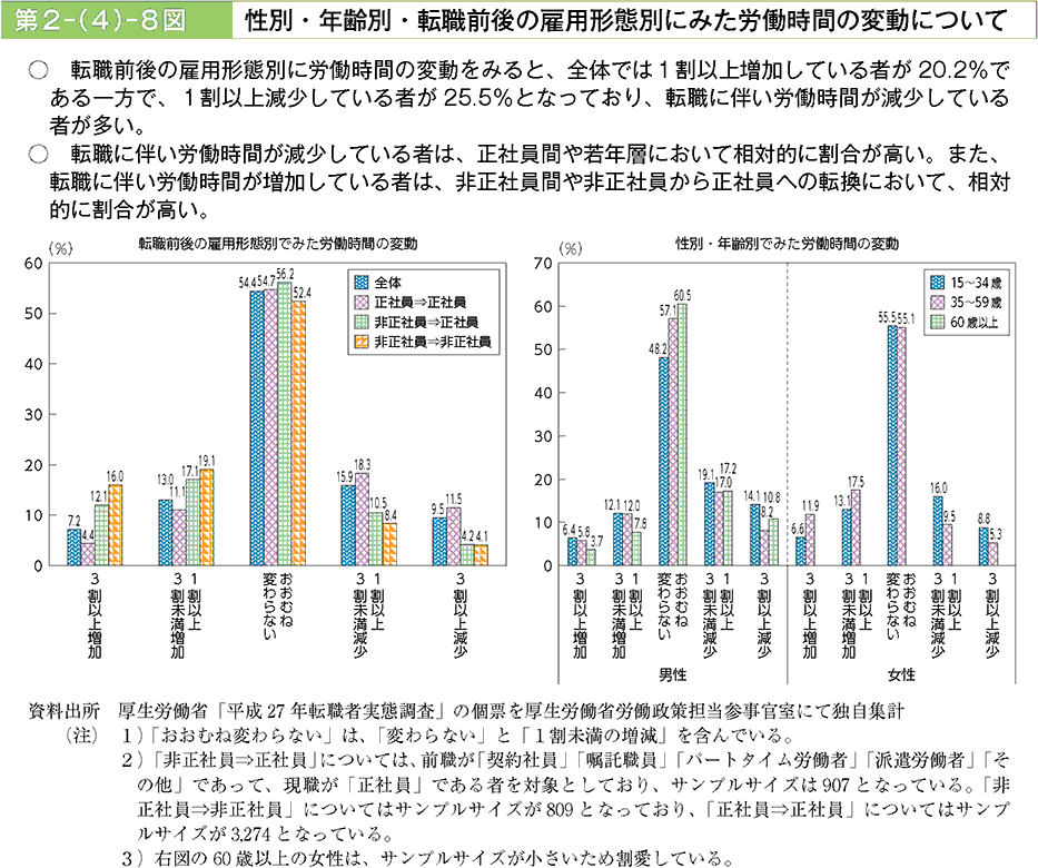 転職前後の雇用形態別に労勧時間の変動をみると、全体ではー別以上増加している者が20.2%である一方で、1割以上減少している者が25.5%となっており、転職に伴い労働時間が減少している者が多い。転職に伴い労働時間が減少している者は、正社員間や若年層において相対的に割合が高い。また、転職に伴い労働時間が増加している者は、非正社員間や非正社員から正社員ヘの転換において、相対的に割合が高い。