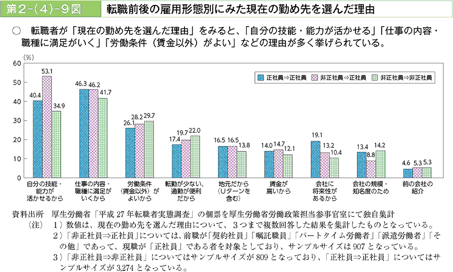 転職者が「現在の勤め先を選んだ理由」をみると、「自分の技能・能カが活かせる」「仕事の内容・職種に満足がいく」「労働条件(賃金以外)がよい」などの理由が多く挙げられている。