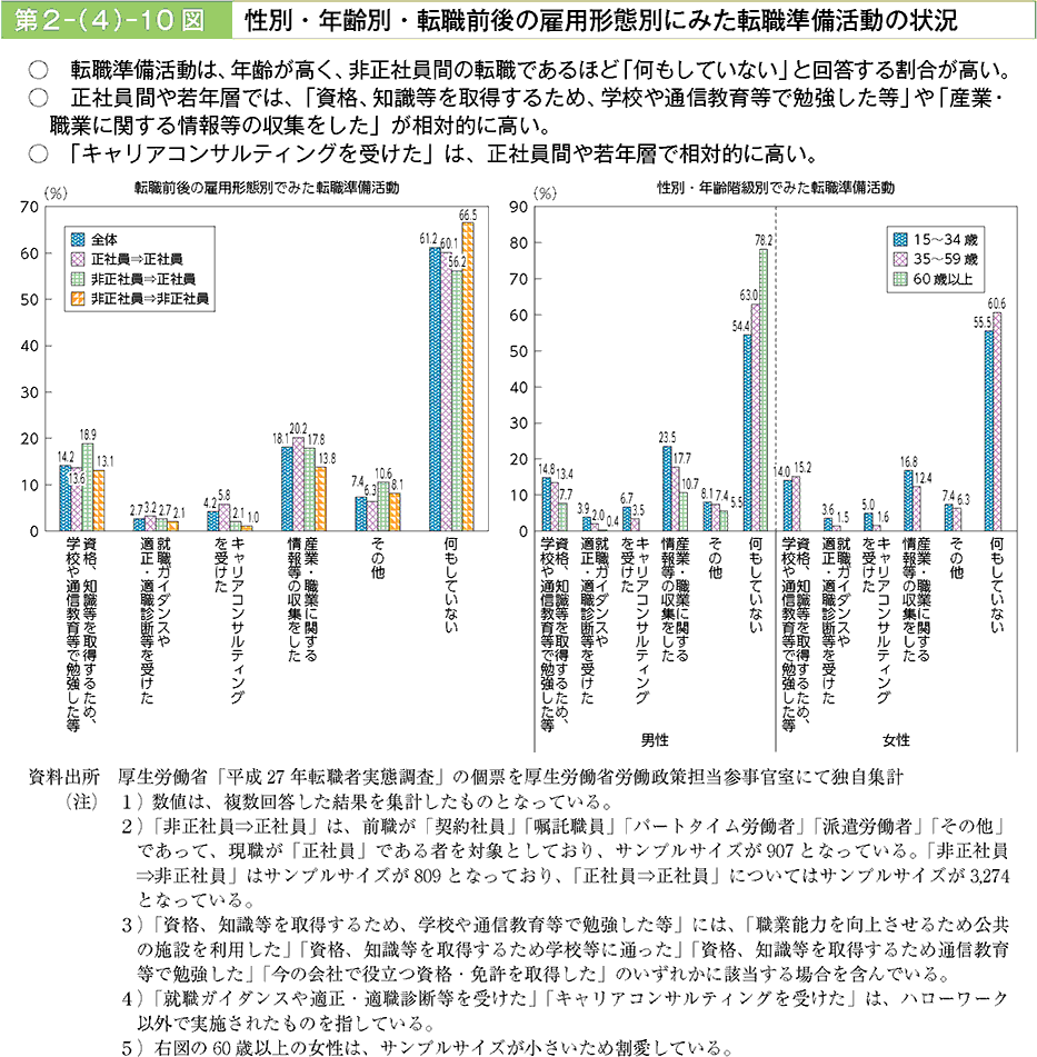 転職準備活動は、年齢が高く、非正社員間の転職であるほど「何もしていない」と回答する割合が高い。正社員間や若年層では、「資格、知識等を取得するため、学校や通信教育等で勉強した等」や「産業・職業に関する情報等の収集をした」が相対的に高い。「キャリアコンサルティングを受けた」は、正社員間や若年層で相対的に高い。