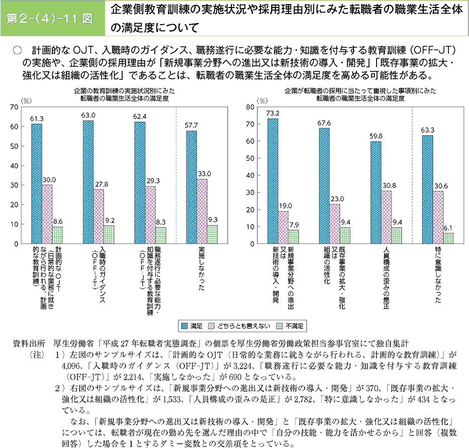 計画的なOJT、入職時のガイダンス、職務遂行に必要な能力・知識を付与する教育訓練(OFF‐JT)の実施や、企業側の採用理由が「新規事業分野への進出又は新技術の導入・開発」「既存事業の拡大・強化又は組織の活性化」であることは、転職者の職業生活全体の満足度を高める可能性がある。