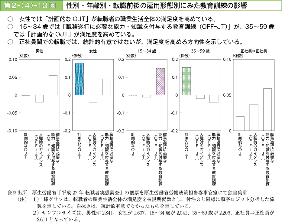 女性では、「計画的なOJT」が転職者の職業生活全体の満足度を高めている。15～34歳では「職務遂行に必要な能力・知識を付与する教育訓練(OFF‐JT)」が、35歳～59歳では「計画的なOJT」が満足度を高めている。正社員間での転職では、統計的有意ではないが、満足度を高める方向性を示している。