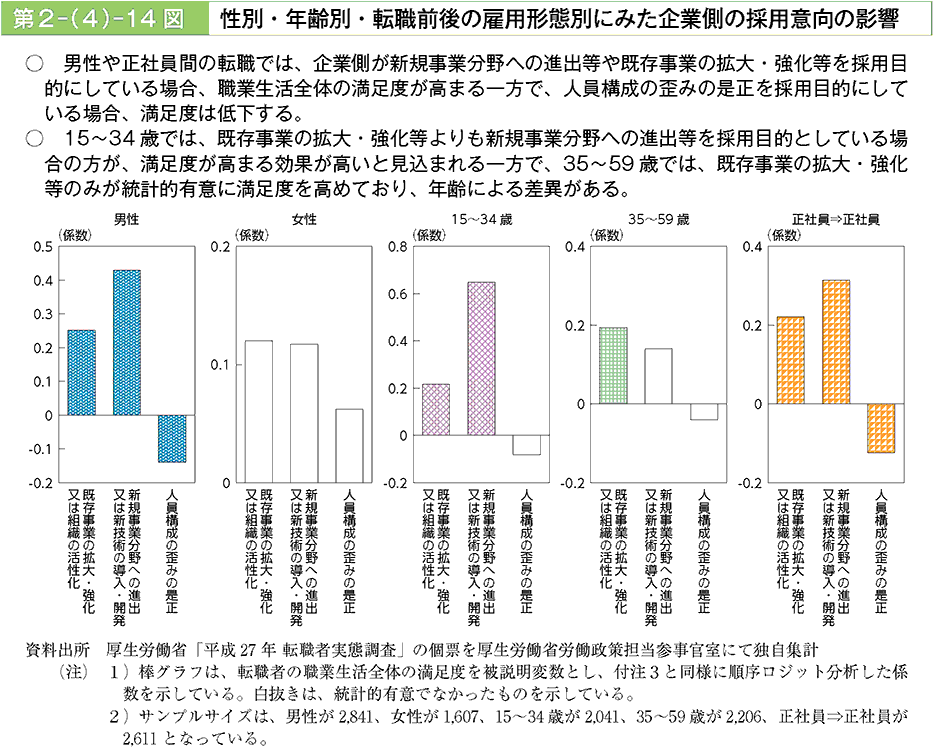 男性や正社員間の転職では、企業側が新規事業分野への進出等や既存事業拡大・強化等を採用目的にしている場合、職業生活全体の満足度が高まる一方で、人員構成の歪みの是正を採用目的にしている場合、満足度は低下する。15～34歳では、既存事業の拡大・強化等よりも新規事業分野への進出等を採用目的としている場合の方が、満足度が高まる効果が高いと見込まれている一方で、35～59歳では、既存事業の拡大・強化等のみが統計的有意に満足度を高めており、年齢による差異がある。