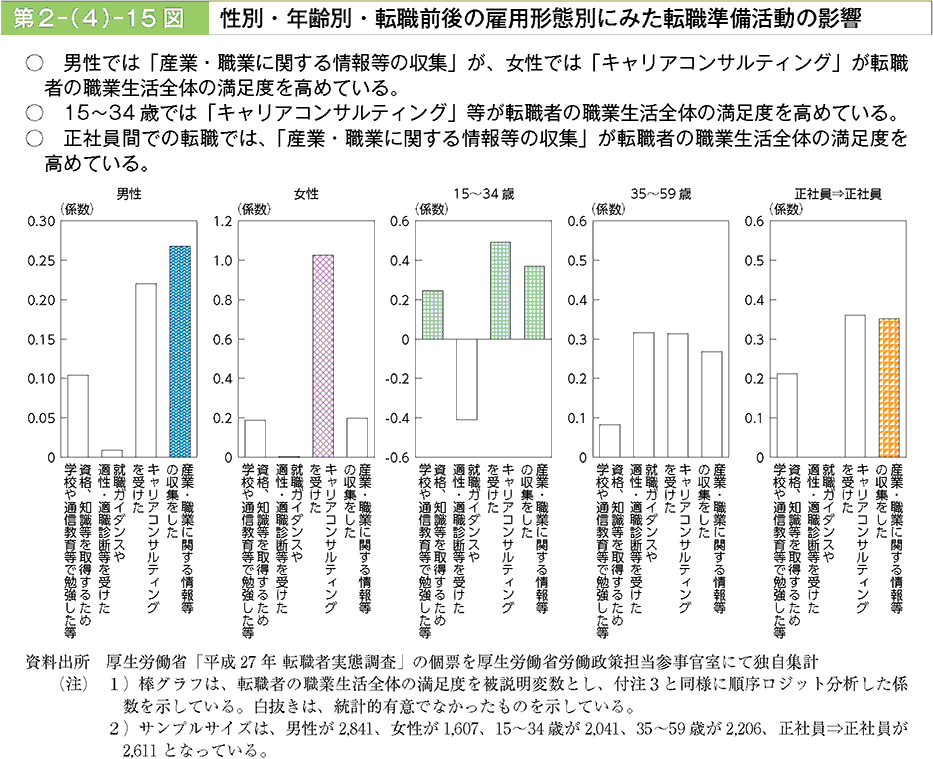 男性では「産業・職業に関する情報等の収集」が、女性では「キャリアコンサルティング」が転職者の職業生活全体の満足度を高めている。15～34歳では「キャリアコンサルティング」等が転職者の職業生活全体の満足度を高めている。正社員間での転職では、「産業・職業に関する情報等の収集」が転職者の職業生活全体の満足度を高めている。