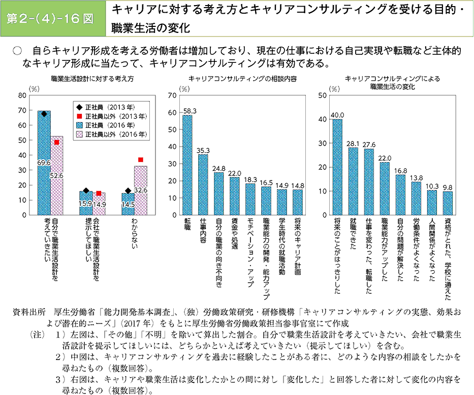 自らキャリア形成を考える労働者は増加しており、現在の仕事における自己実現や転職など主体的なキャリア形成に当たって、キャリアコンサルティングは有効である。