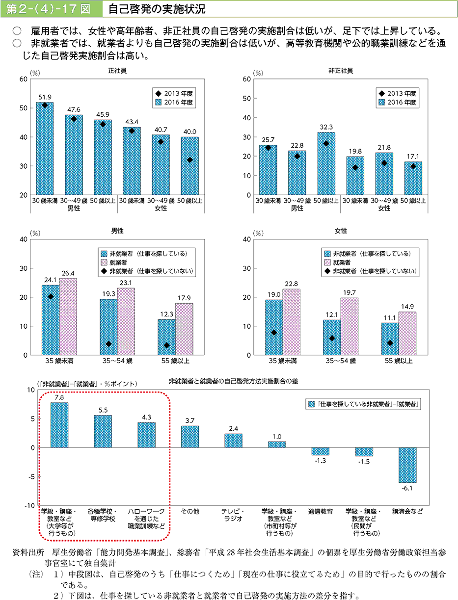雇用者では、女性や高年齢者、非正社員の自己啓発の実施割合は低いが、足下では上昇している。非就業者では、就業者よりも自己啓発の実施割合は低いが、高等教育機関や公的職業訓練などを通じた自己啓発実施割合は高い。