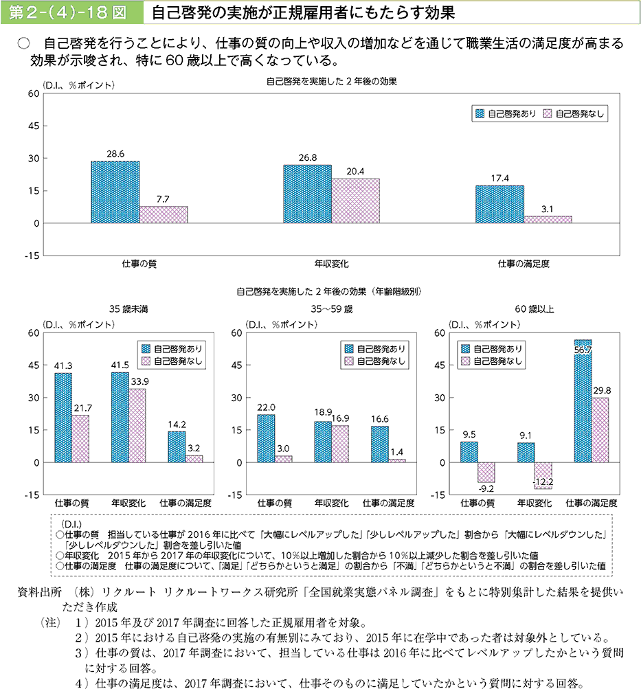 自己啓発を行うことにより、仕事の質の向上や収入の増加などを通じて職業生活の満足度が高まる効果が示唆され、特に60歳以上で高くなっている。