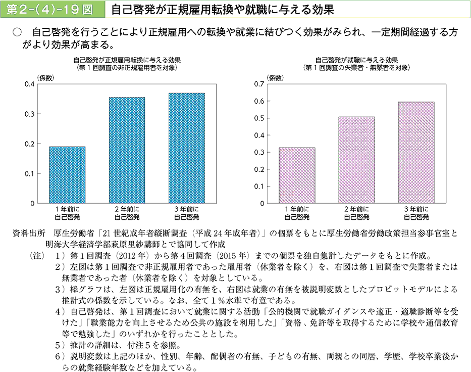 自己啓発を行うことにより正規雇用への転換や就業に結びつく効果がみられ、一定時間経過する方がより効果が高まる。