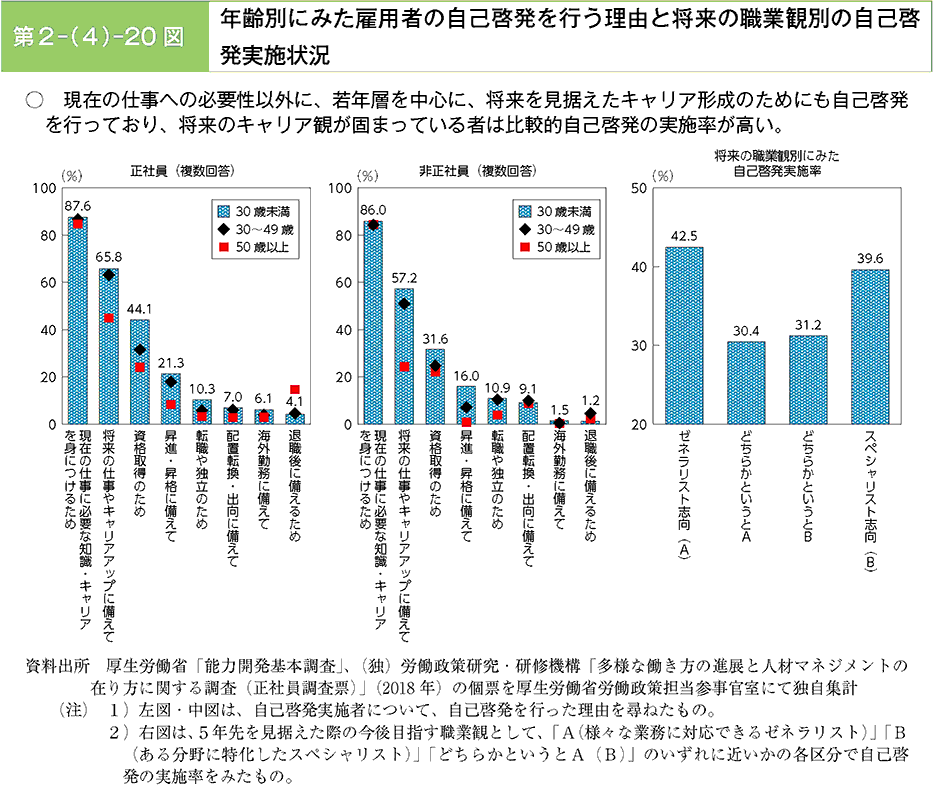 現在の仕事への必要性以外に、若年層を中心に、将来を見据えたキャリア形成のためにも自己啓発を行っており、将来のキャリア観が固まっている者は比較的自己啓発の実施率が高い。