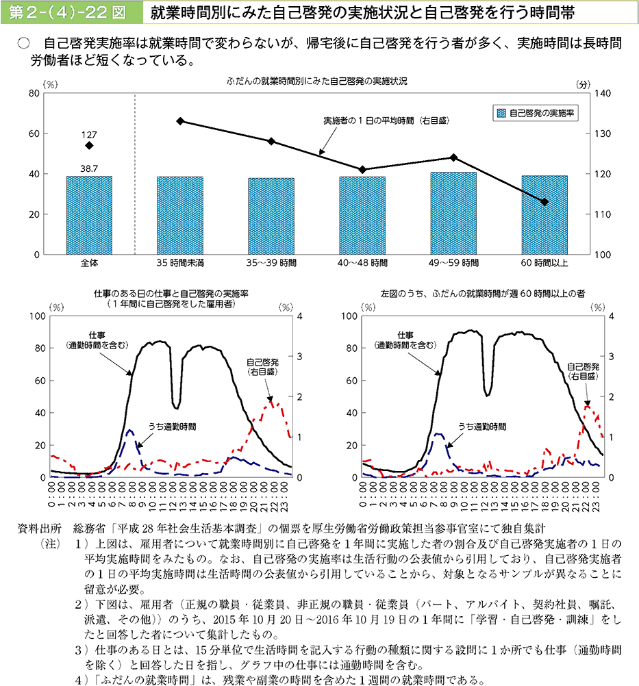 自己啓発実施率は就業時間で変わらないが、帰宅後に自己啓発を行う者が多く、実施時間は長時間労働者ほど短くなっている。