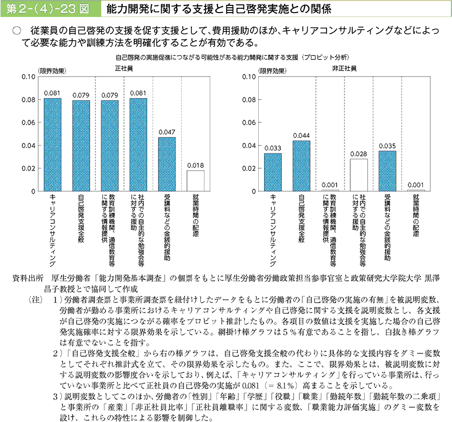 従業員の自己啓発の支援を促す支援として、費用援助のほか、キャリアコンサルティングなどによって必要な能力や訓練方法を明確化することが有効である。