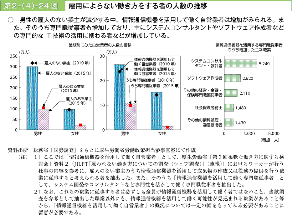 男性の雇人のない業主が減少する中、情報通信機器を活用して働く自営業者は増加がみられる。また、そのうち専門職従事者も増加しており、主にシステムコンサルタントやソフトウェア作成者などの専門的なIT技術の活用に携わる者などが増加している。