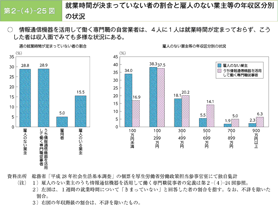 情報通信機器を活用して働く専門職の自営業者は、4人に1人は就業時間が決まっておらず、こうした者は収入面でみても多様な状況にある。