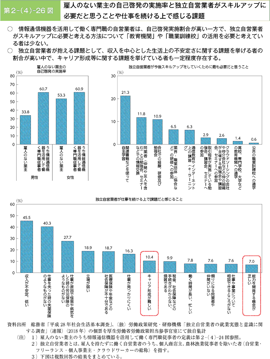 情報通信機器を活用して働く専門職の自営業者は、自己啓発実施割合が高い一方で、独立自営業者がスキルアップに必要と考える方法について「教育機関」や「職業訓練校」の活用を必要と考えている者は少ない。独立自営業者者が抱える課題として、収入を中心とした生活上の不安定さに関する課題を挙げる者の割合が高い中で、キャリア形成等に関する課題を挙げているものも一定程度存在する。