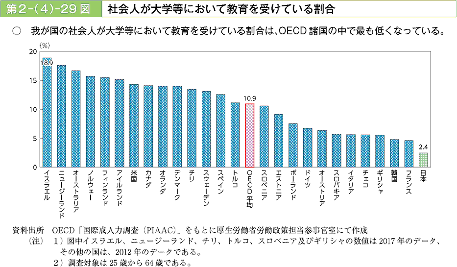 我が国の社会人が大学等において教育を受けている割合は、OECD諸国の中で最も低くなっている。