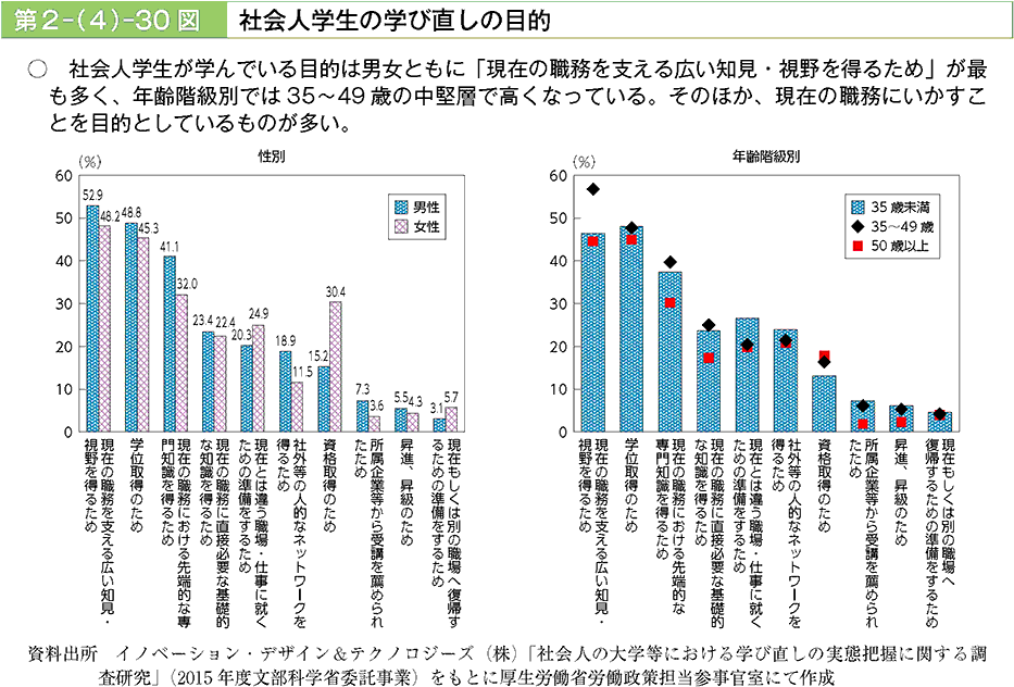 社会人学生が学んでいる目的は男女ともに「現在の職務を支える広い知見・視野を得るため」が最も多く、年齢階級別では35～49歳の中堅層で高くなっている。そのほか、現在の職務にいかすことを目的としているものが多い。