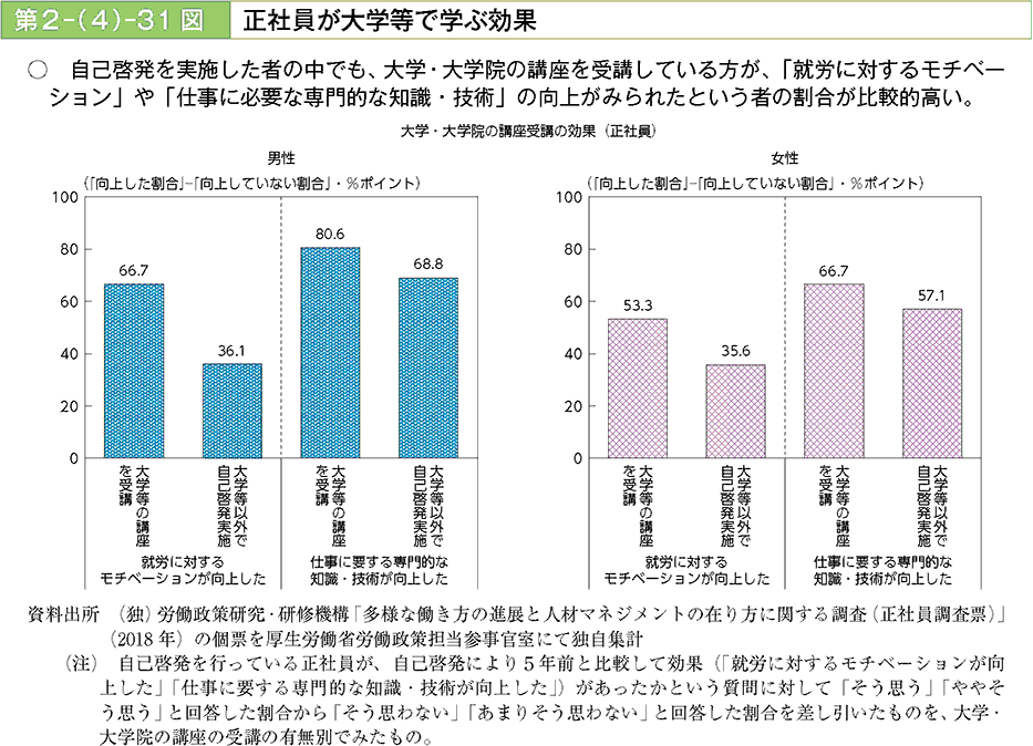 自己啓発を実施した者の中でも、大学・大学院の講座を受講している方が、「就労に対するモチベーション」や「仕事に必要な知識・技術」の向上がみられたという者の割合が比較的高い。