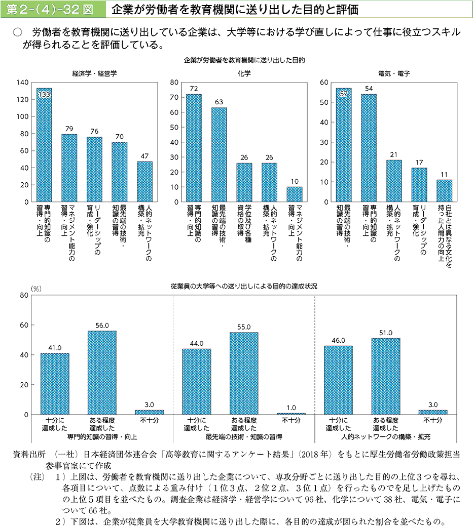 労働者を教育機関に送り出している企業は、大学等における学び直しによって仕事に役立つスキルが得られることを評価している。