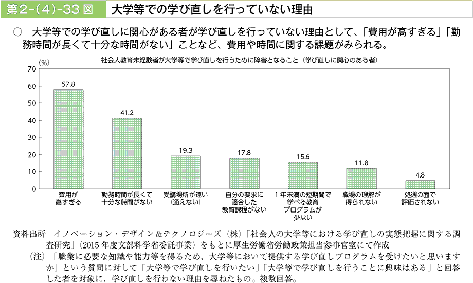 大学等での学び直しに関心がある者が学び直しを行っていない理由として、「費用が高すぎる」「勤務時間が長くて十分な時間がない」ことなど、費用や時間に関する課題がみられる。