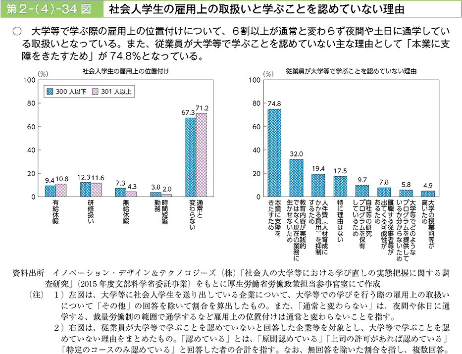  大学等で学ぶ際の雇用上の位置付けについて、6割以上が通常と変わらず夜間や土日に通学している取扱いとなっている。また、従業員が大学等で学ぶことを認めていない主な理由として「本業に支障をきたすため」が74.8%となっている。